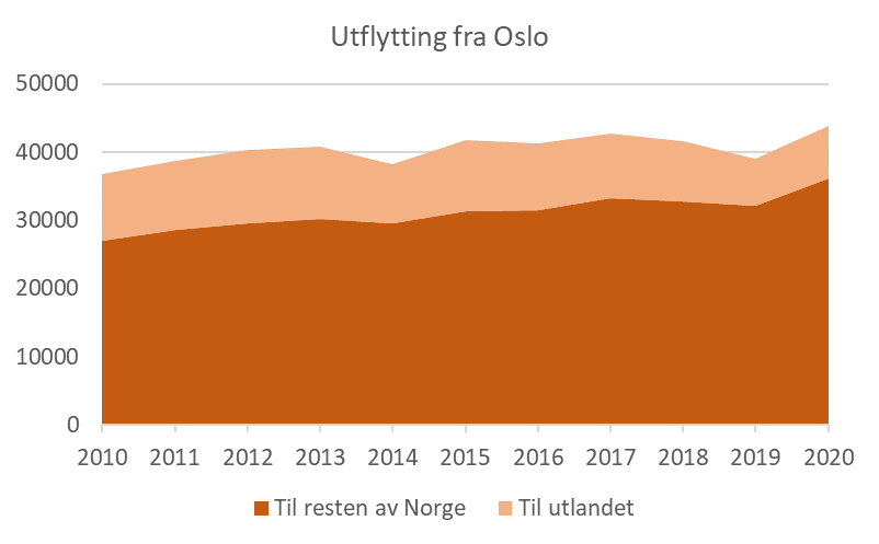 Utflyttingen fra Oslo økte i 2020. Utflytting til resten av Norge øker mest, men også utvandringen til andre land økte.