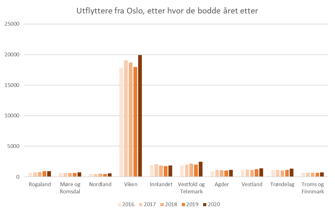 Utflyttere fra Oslo, etter hvor de bodde året etter. De aller fleste har flyttet ut til Viken fylke.